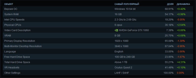 Данные об оборудовании и ПО пользователей Steam